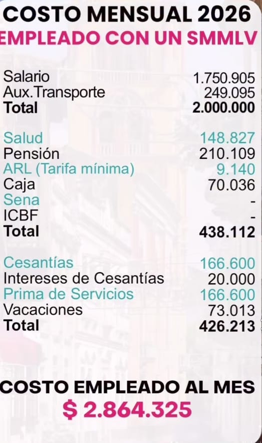 Costos del nuevo salario mínimo