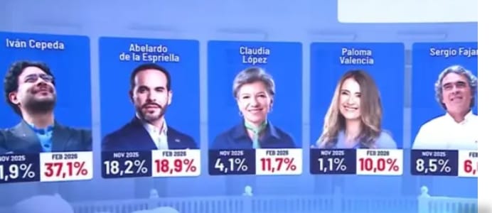 Iván Cepeda lidera sondeo presidencial; De la Espriella es segundo